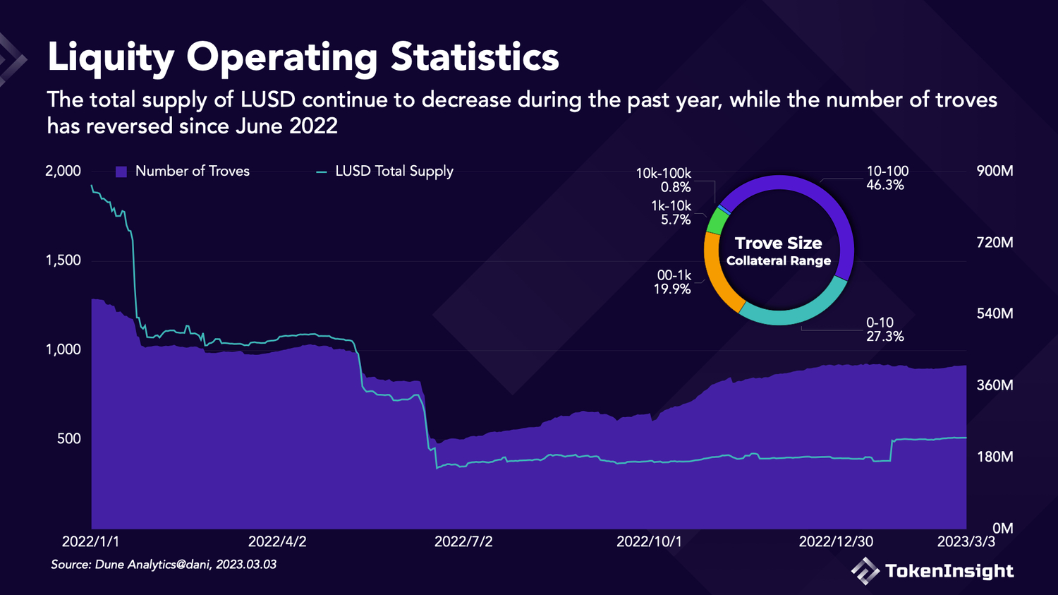 项目评级丨稳定币协议Liquity近期为何大火？