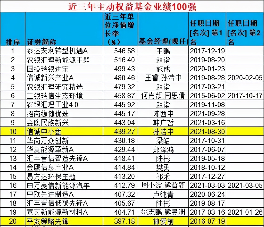 排前十名基金有哪些（基金排行前五名）