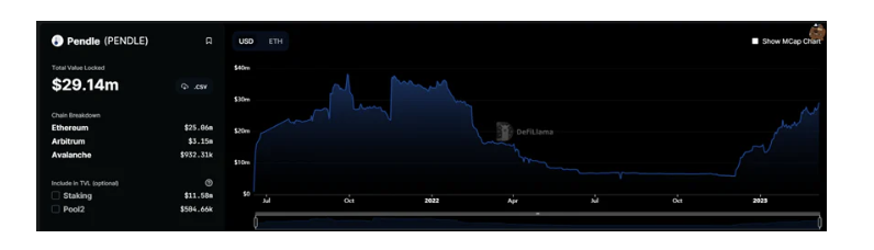 5分钟读懂Pendle Finance：一个小而美的DeFi收益交易协议