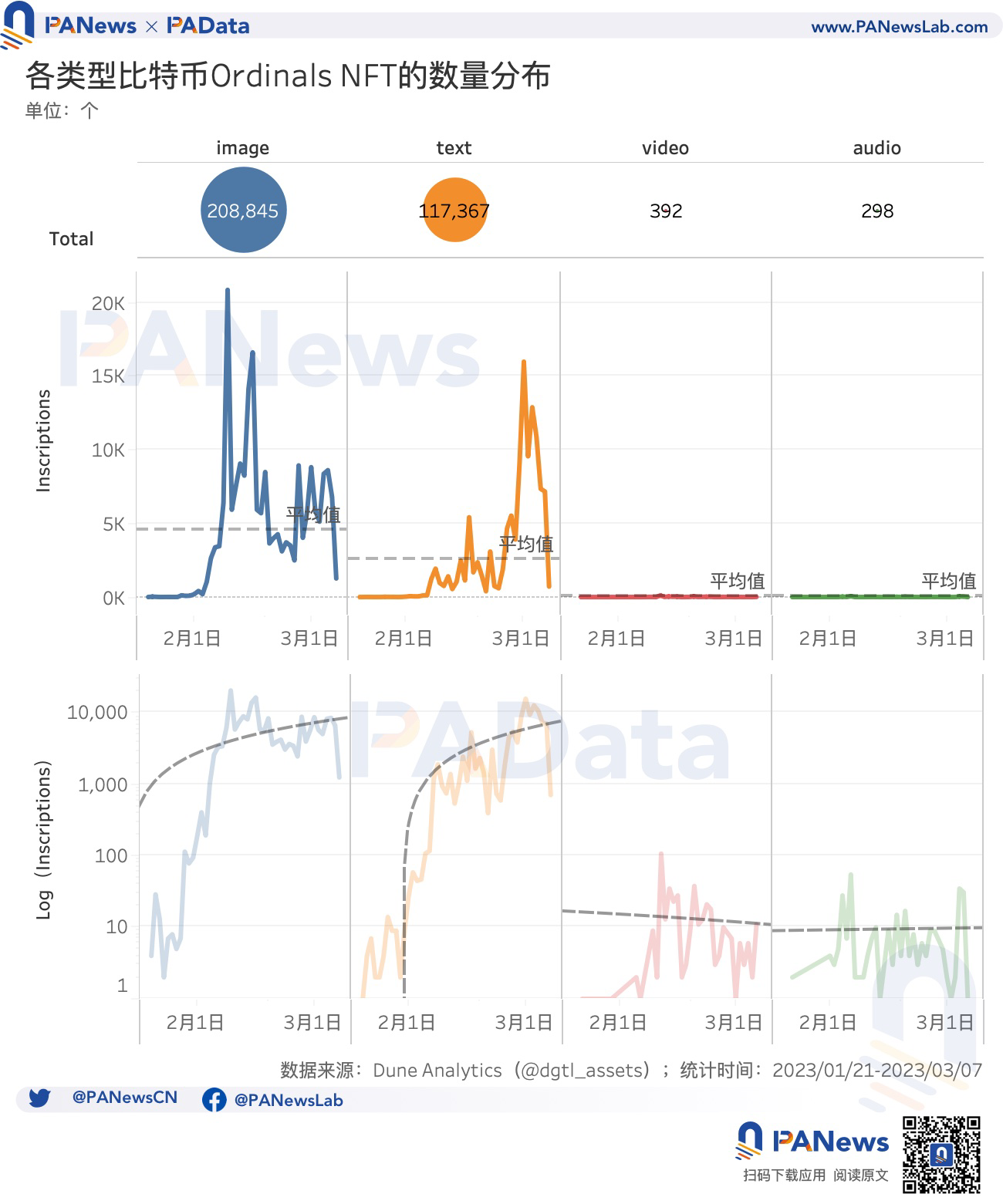 数说比特币NFT:累计总数突破32万个,交易市场独立地址总数突破1万个