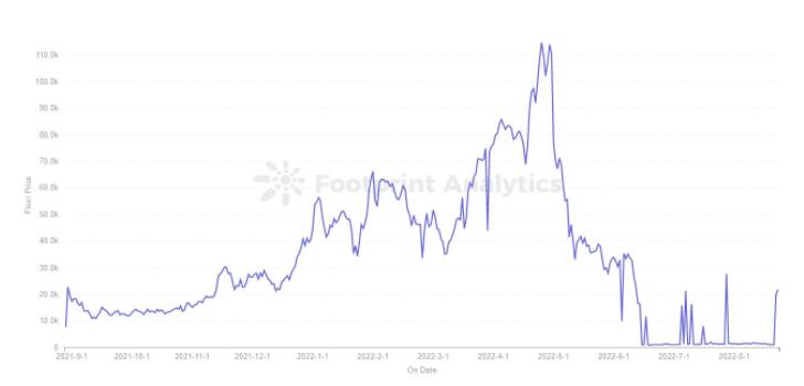揭秘Bored Ape Yacht Club的生态系统