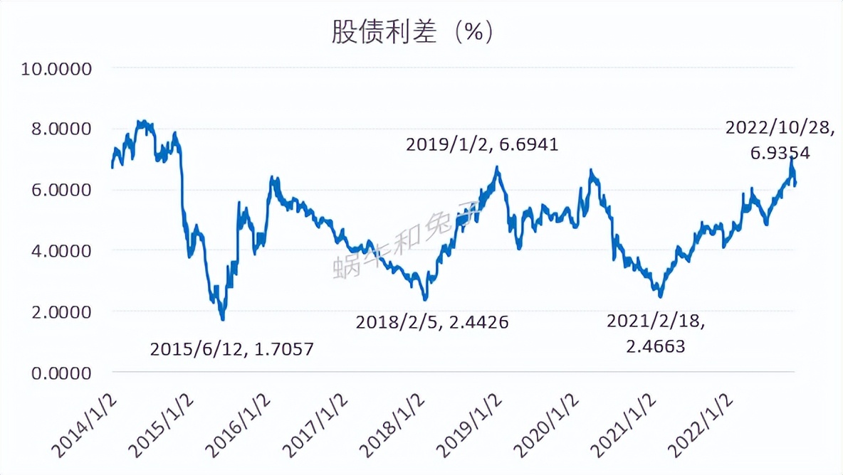 股债利差走势图（沪深300股债利差走势图）