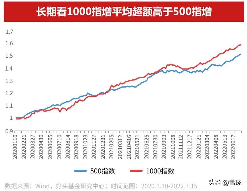 雪球基金收益（雪球股票基金）