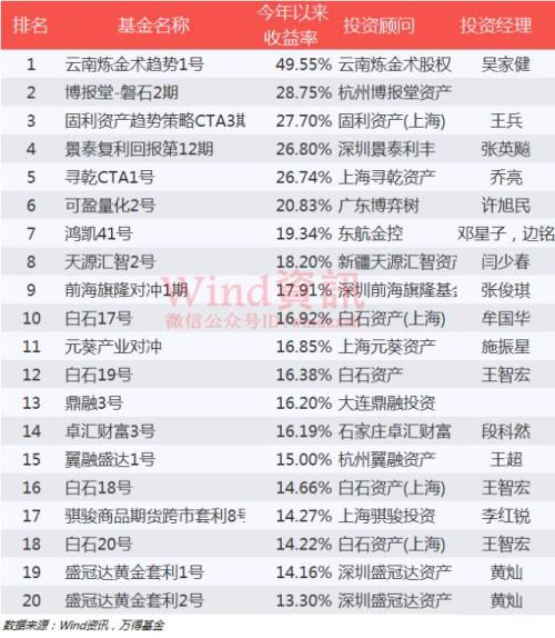 阳光私募基金收益一般多少（阳光私募基金与一般私募区别）