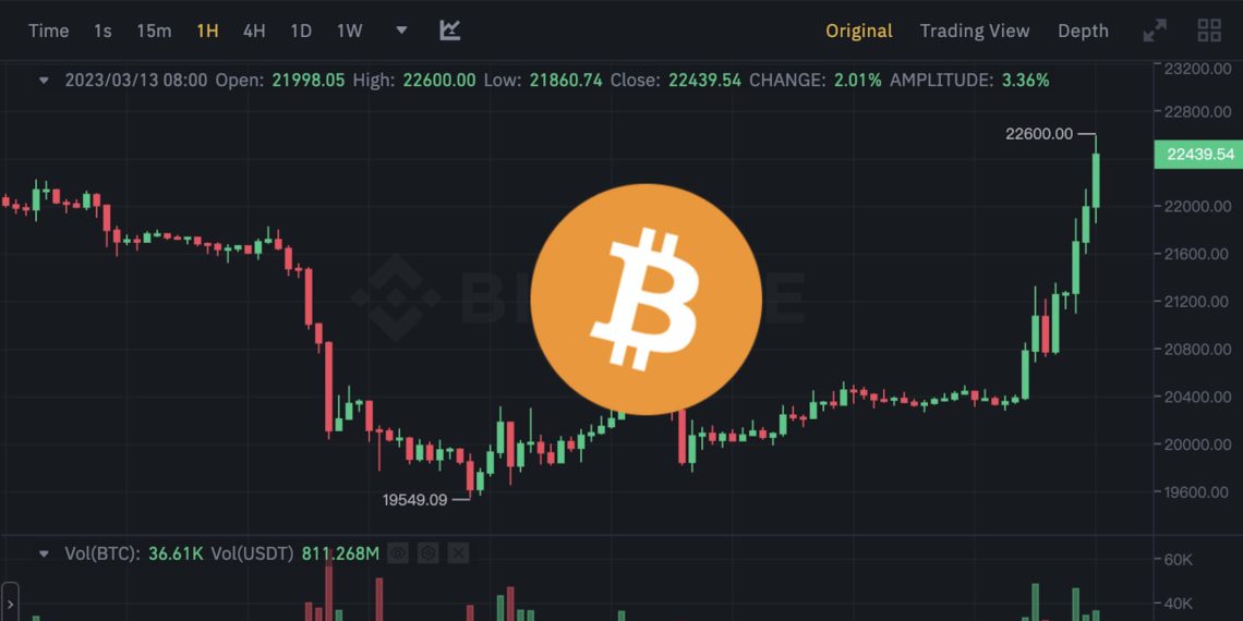 比特币急拉10%突破2.2万美元、ETH破1600!全网爆仓超2亿美元