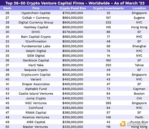 2023年Crypto VC名录：全球300家加密基金中谁最活跃？