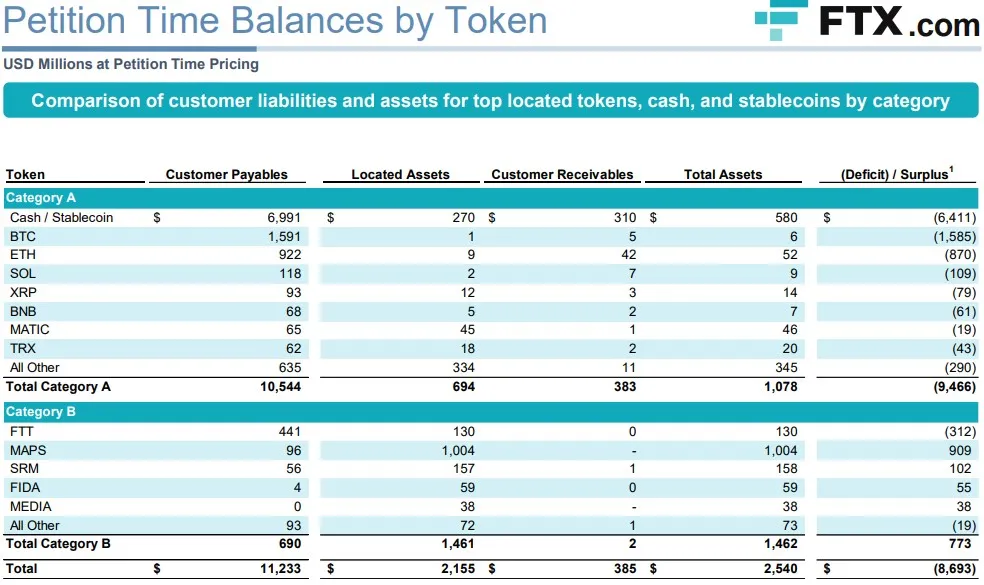 FTX重组团队第2次报告:Alameda借款93亿 高流动性资产严重不足