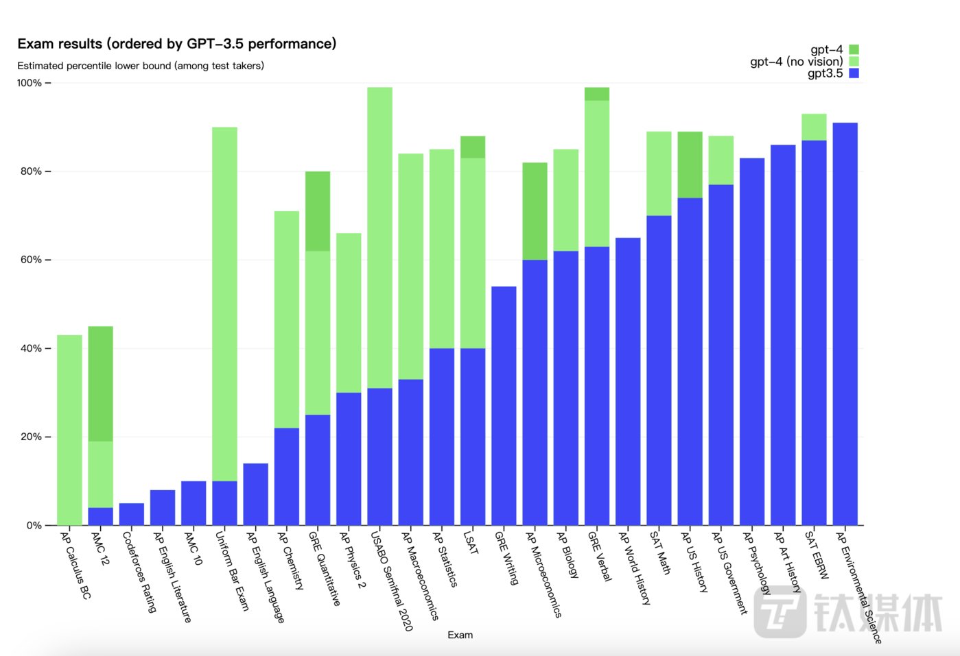 最新GPT-4在律考中击败90%人类,它到底强在哪?4 最新GPT-4在律考中击败90%人类,它到底强在哪?4