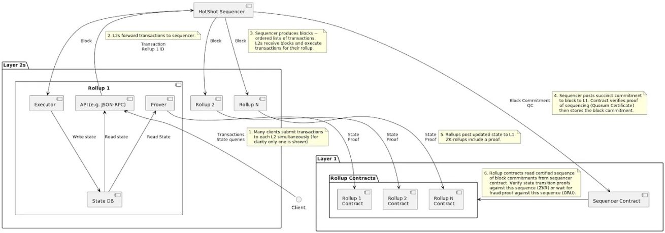 万字全解Rollup排序器的去中心化道路