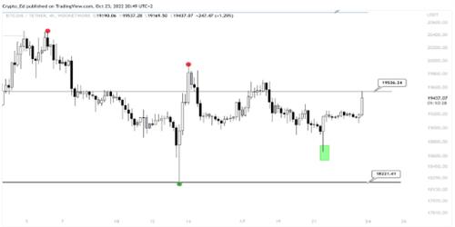 比特币价格触及19.5万美元 进入每周收盘价