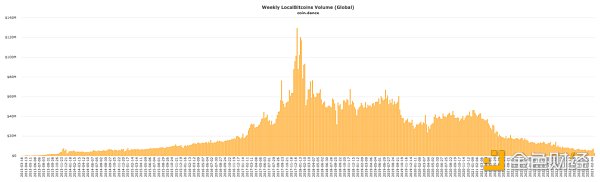 比特币 OTC 之王谢幕：重走 LocalBitcoins 的兴衰十年