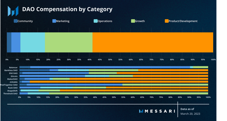Messari报告：深度解读DAO工作组的资金分配现状