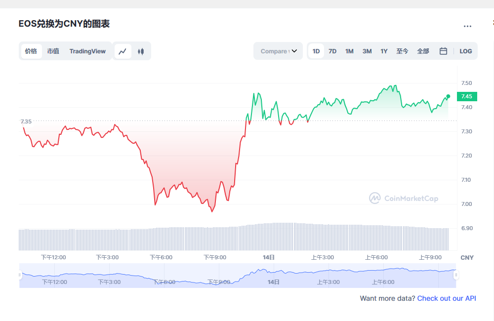 eos价格今日行情 eos币最新动态分析