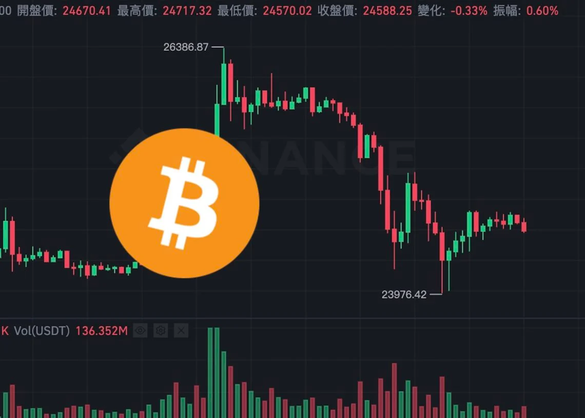 全网爆仓3亿美元！比特币涨破2.6万后急跌9％ 以太坊跌破1700