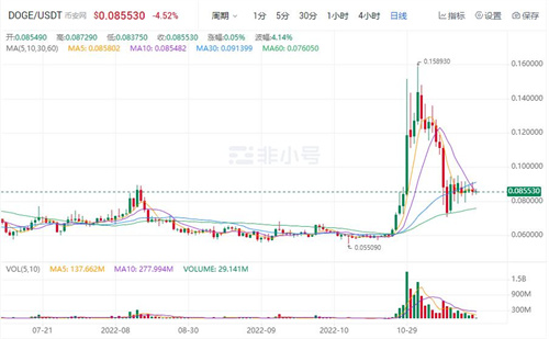 狗狗币DOGE最新价格 DOGE是涨是跌？