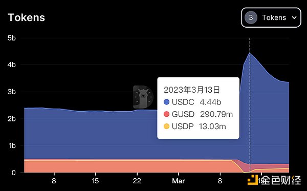 LD Capital：复盘USDC脱锚风波中的危与机