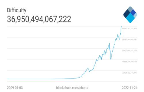 比特币挖矿收入两年来最低 哈希率在下降