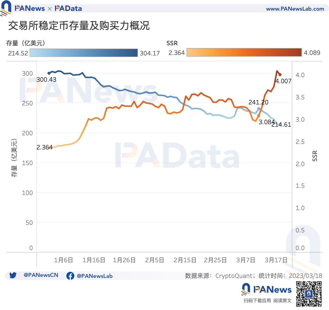 数据复盘USDC危机后的稳定币市场：稳定币购买力跌至短期低点