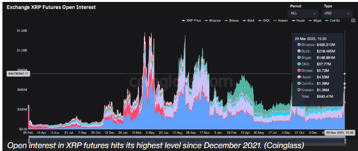 市场押注Ripple胜诉美SEC XRP或将带动下一轮加密牛市