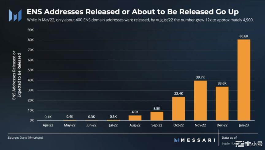 ENS三季度月活跃地址强劲 注册量环比增长71%