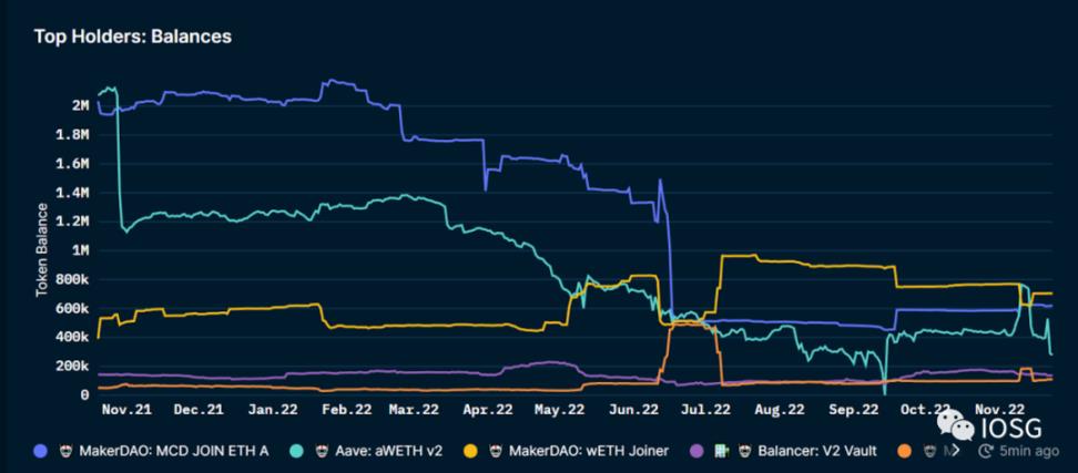 IOSG：Lido 还能统治以太坊质押市场吗？