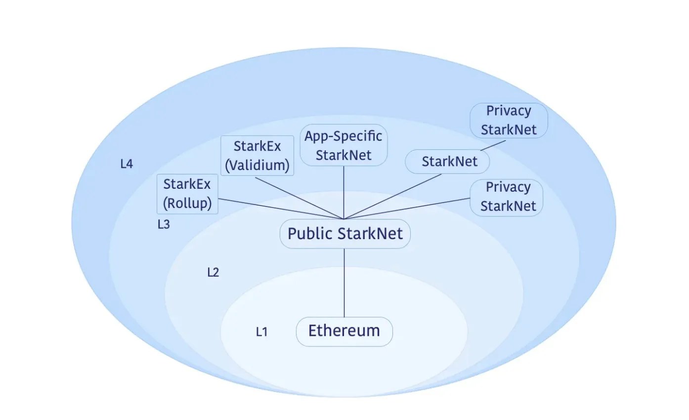 Rollups-as-a-Service 漫游指南3 Rollups-as-a-Service 漫游指南3