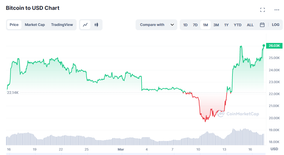 比特币重拾避险属性?欧美银行业危机期间 BTC大涨30% 比特币重拾避险属性?欧美银行业危机期间 BTC大涨30%