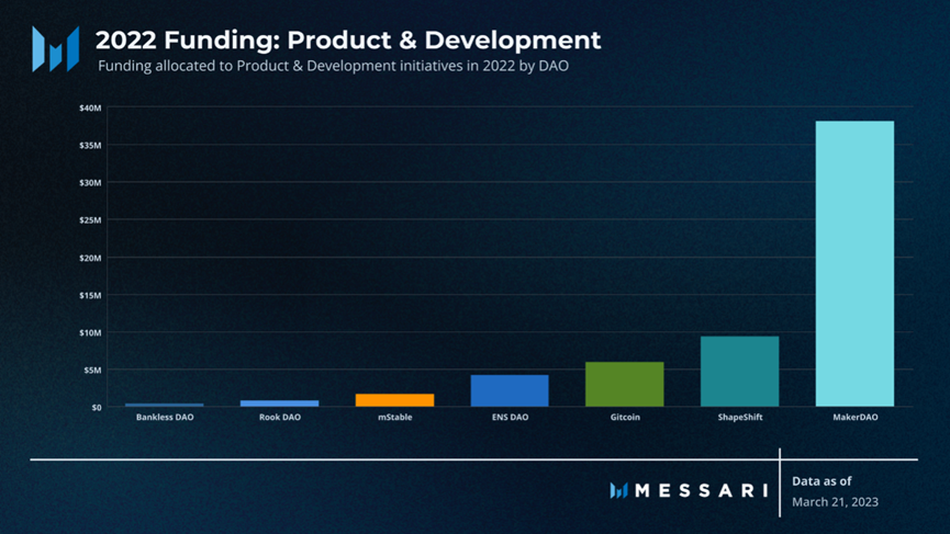 Messari报告：深度解读DAO工作组的资金分配现状