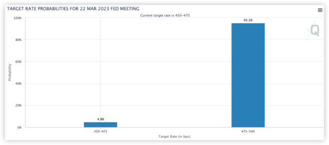 高盛：因为硅谷银行危机，美联储3月不会再加息