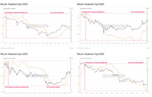 比特币价格可能在创纪录的已实现损失和杠杆冲刷后恢复 创造一个更健康的市场6 比特币价格可能在创纪录的已实现损失和杠杆冲刷后恢复 创造一个更健康的市场6