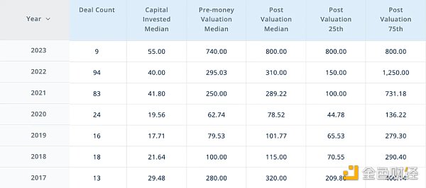2023年全球300家加密VC名单：谁最大？谁最活跃？