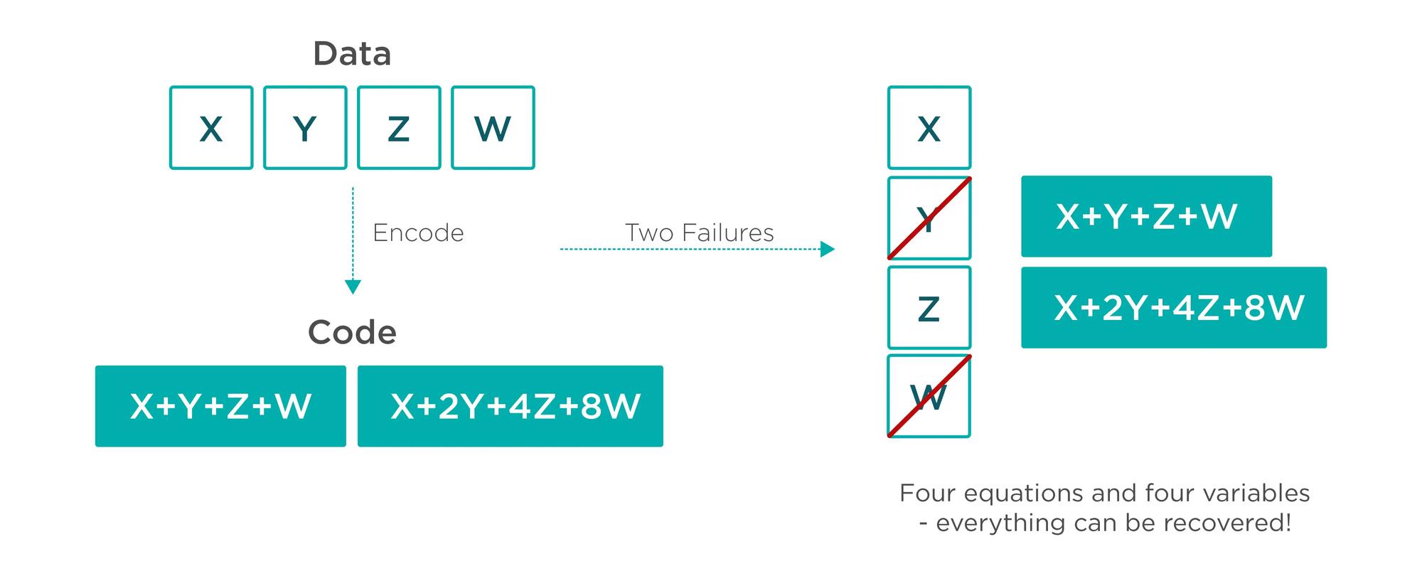 PoW (工作量证明) 共识将会转变成 PoS (权益证明)。