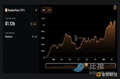 以太坊 Shapella 时刻：流动性衍生品质押赛道或爆发3