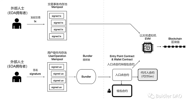 EIP-4337账户抽象钱包方案能否开辟钱包新时代？