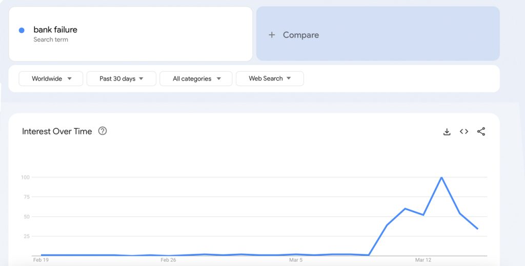 谷歌趋势数据显示“银行危机”、“银行挤兑”的搜索量激增