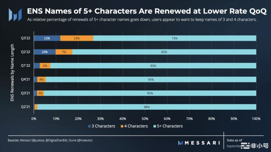 ENS三季度月活跃地址强劲 注册量环比增长71%