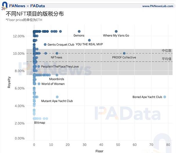 NFT版税报告：1956个项目平均版税为9%