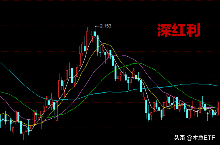 红利ETF哪个好（红利etf和红利指数）15