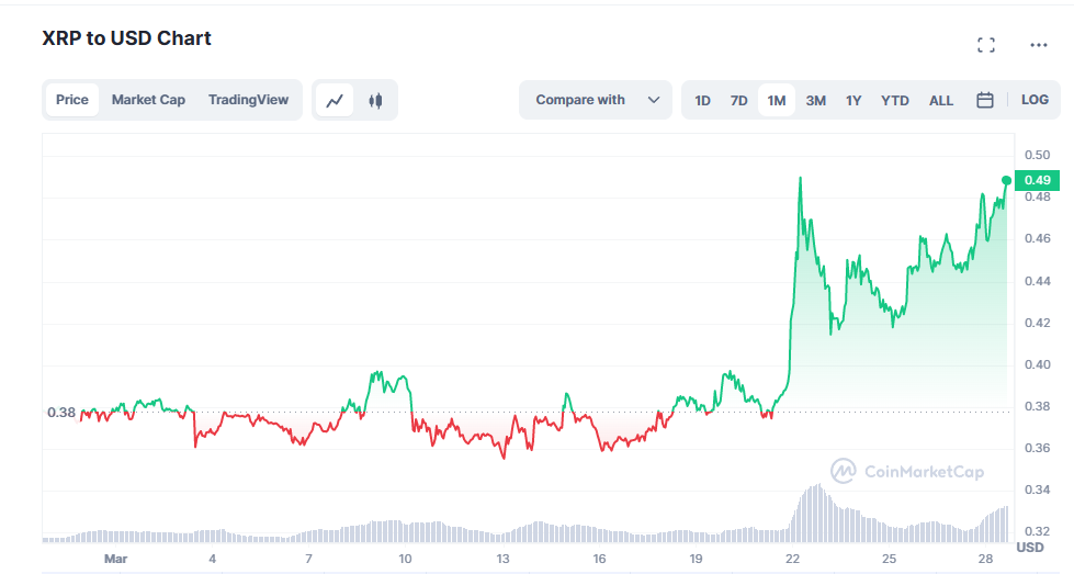瑞波币XRP逆势大涨 市场期待Ripple胜诉美国SEC