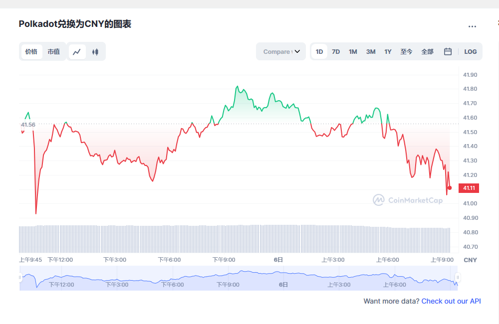 波卡币dot今日价格 波卡币最新消息