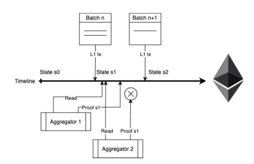 万字全解Rollup排序器的去中心化道路