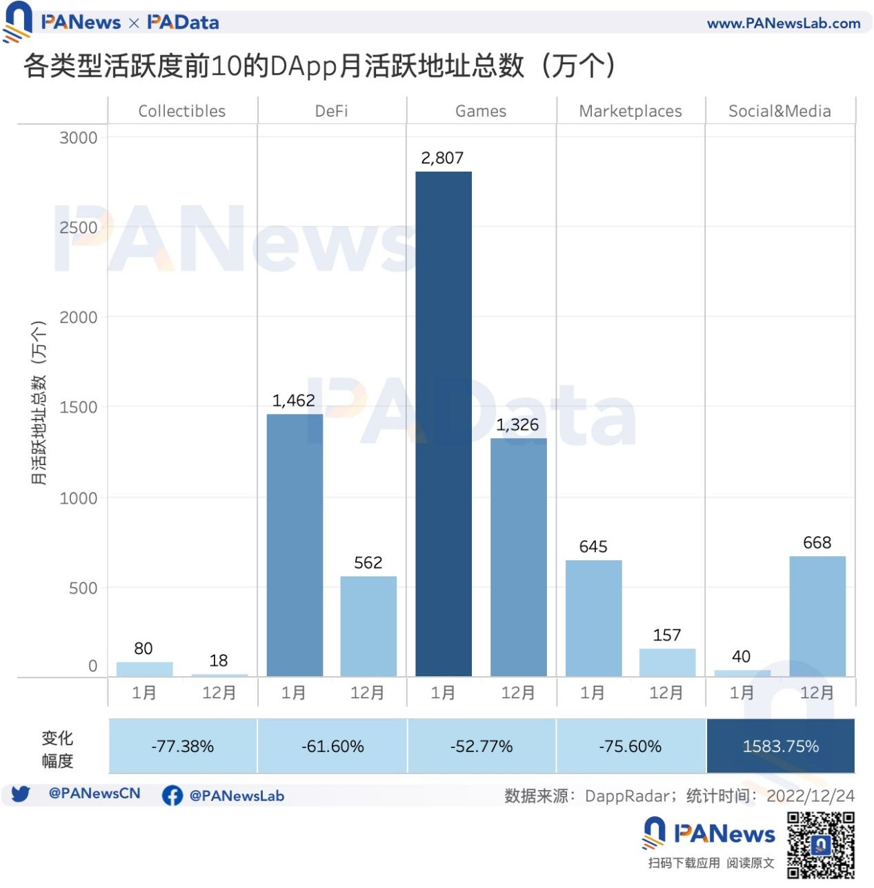 DApp年度报告:4464个活跃DApp,以太坊年活跃地址数跌至第三