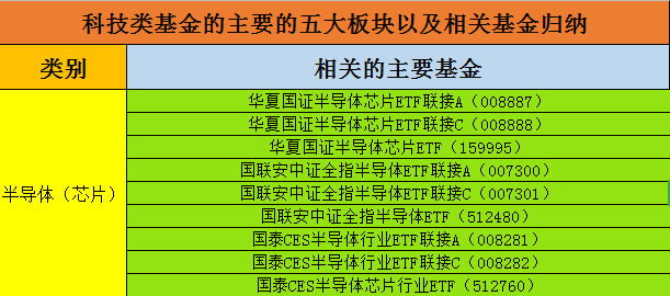 基金投资板块有哪些（基金投资板块有哪些公司）