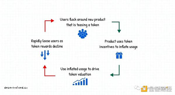 代币战争打响 如何为产品构建护城河？