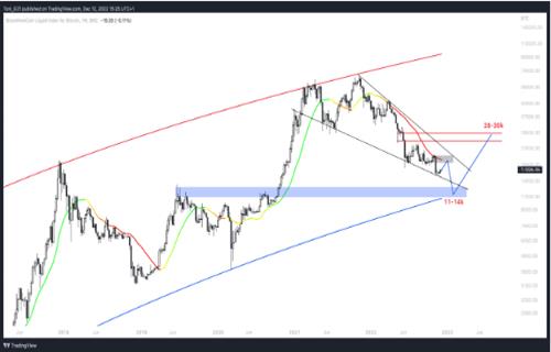 BTC价格摆脱币安FUD 分析师关注2023年第一季度比特币底部插图2 BTC价格摆脱币安FUD 分析师关注2023年第一季度比特币底部