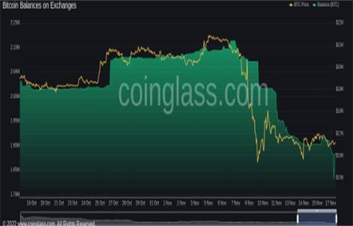 美国加密货币交易所引领比特币外流:一周内撤回超过$1.5B的BTC
