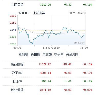 3月29日A股收评：科创板估值确实有回升的趋势，具配置价值