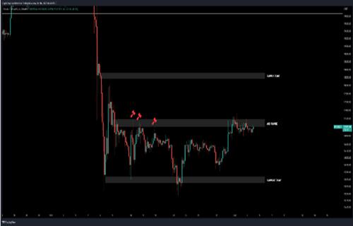比特币分析师关注美元走软 因为BTC价格争夺170000美元