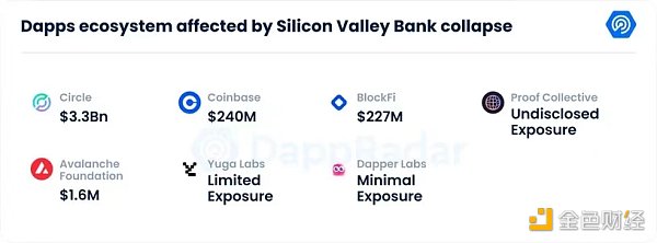美国银行业“震后” 各领域Dapps受何影响？