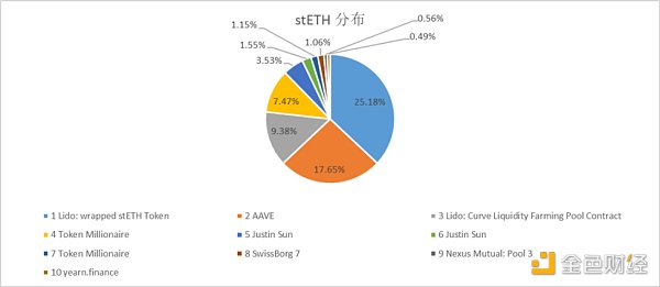 数据解读以太坊质押赛道：LSD War 刚刚拉开序幕